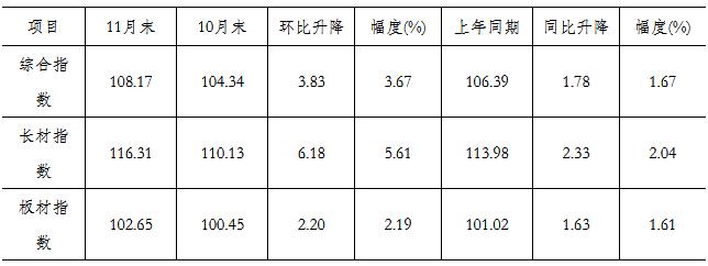 探究钢材价格在5到8月的走势图