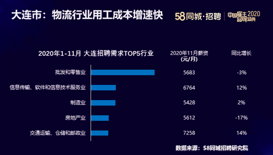 关于在58同城企业进行招聘的费用分析