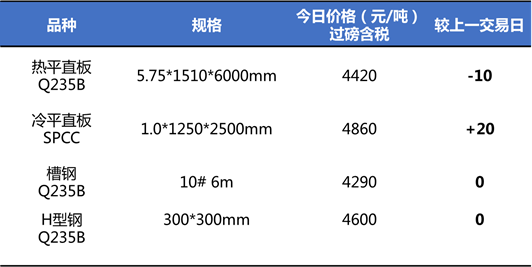 关于五月份钢材价格最新行情走势分析的文章