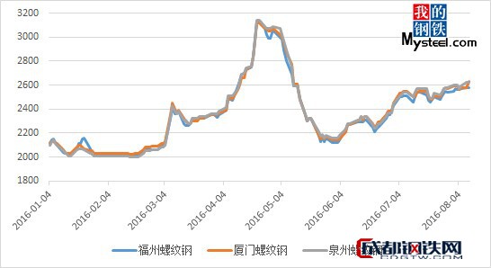 福建钢材市场繁荣，揭秘7月价格走势图