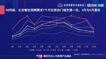 探寻职业梦想，58同城网助力北京市招聘市场蓬勃发展